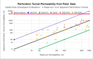 Perforation tunnel permeability