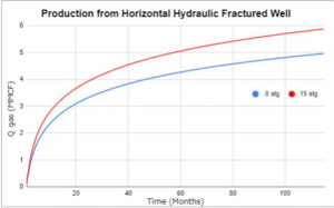 Production from Horizontal hydraulic