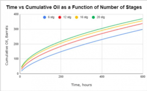 Time vs Cumulative Oil as a Function of number of stages