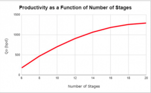 Productivity as a Function of Number of Stages