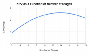 NPV as a Function of Number of Stages