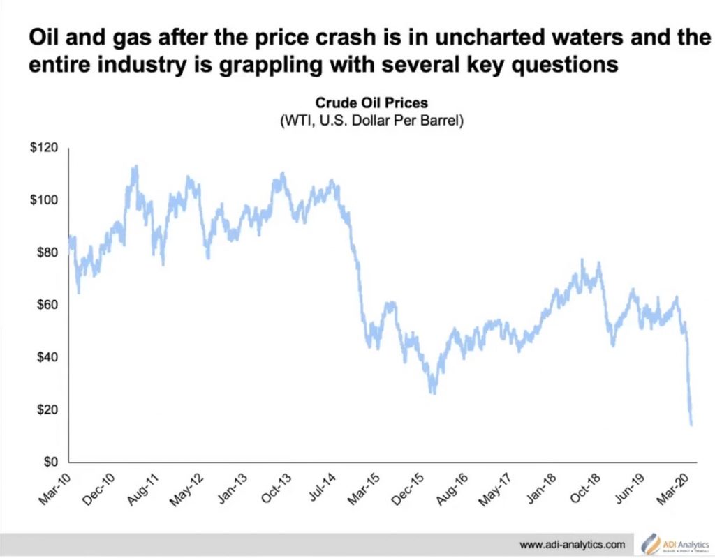 Crude Oil Prices