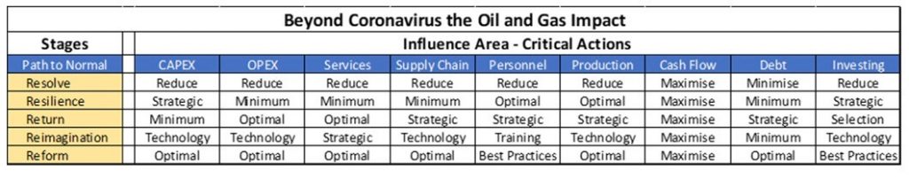 Influence Area Critical Actions beyond coronavirus