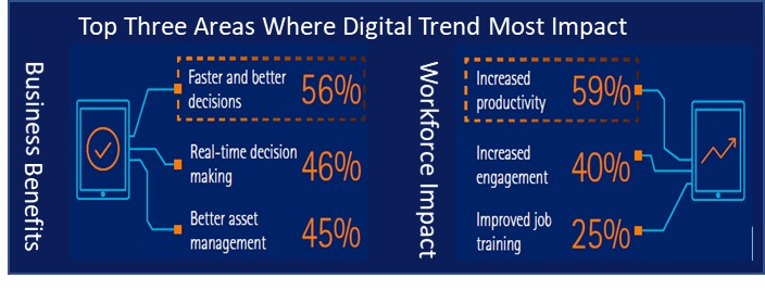 Top Three Areas where Digital Trend most impact